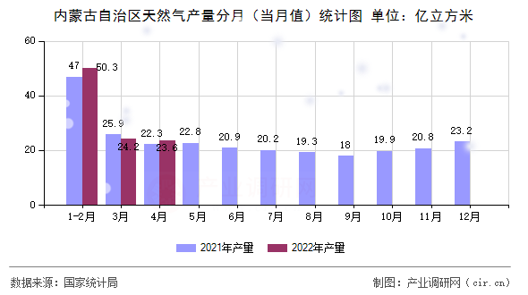內(nèi)蒙古自治區(qū)天然氣產(chǎn)量分月（當月值）統(tǒng)計圖