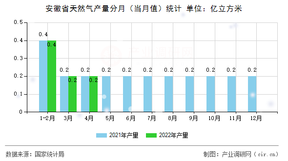 安徽省天然氣產(chǎn)量分月（當(dāng)月值）統(tǒng)計(jì)