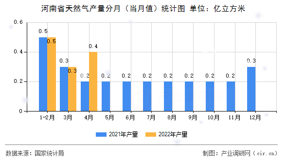 河南省天然氣產(chǎn)量分月（當(dāng)月值）統(tǒng)計(jì)圖