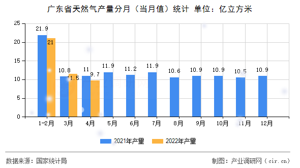 廣東省天然氣產(chǎn)量分月（當(dāng)月值）統(tǒng)計(jì)