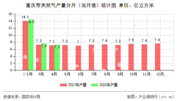 重慶市天然氣產(chǎn)量分月（當(dāng)月值）統(tǒng)計(jì)圖