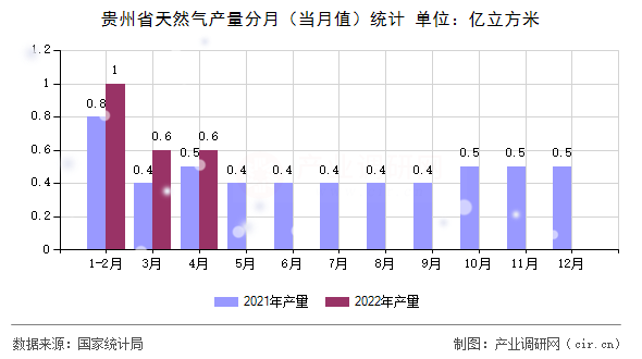 貴州省天然氣產(chǎn)量分月（當月值）統(tǒng)計