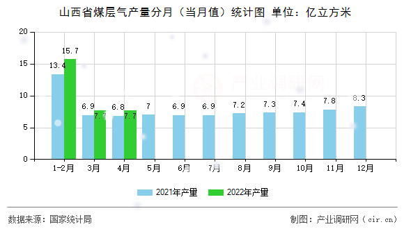 山西省煤層氣產(chǎn)量分月（當(dāng)月值）統(tǒng)計(jì)圖