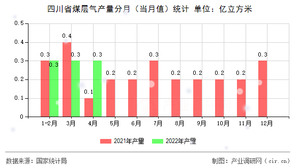 四川省煤層氣產(chǎn)量分月（當(dāng)月值）統(tǒng)計(jì)