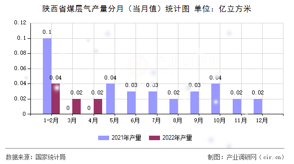 陜西省煤層氣產(chǎn)量分月（當(dāng)月值）統(tǒng)計圖