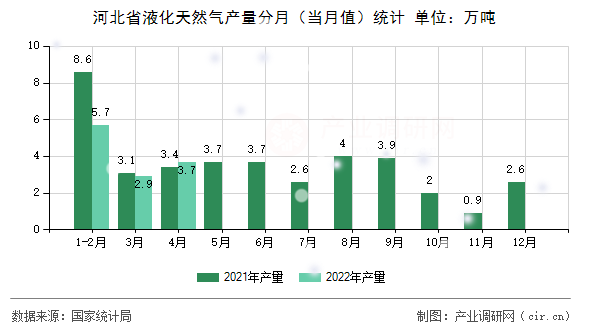 河北省液化天然氣產(chǎn)量分月（當(dāng)月值）統(tǒng)計(jì)