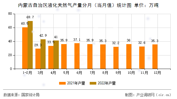 內(nèi)蒙古自治區(qū)液化天然氣產(chǎn)量分月（當(dāng)月值）統(tǒng)計(jì)圖