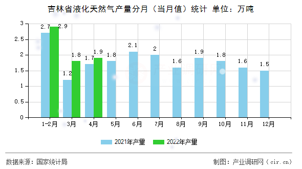 吉林省液化天然氣產(chǎn)量分月（當(dāng)月值）統(tǒng)計
