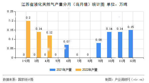 江蘇省液化天然氣產(chǎn)量分月（當(dāng)月值）統(tǒng)計圖