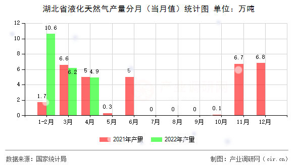 湖北省液化天然氣產(chǎn)量分月（當(dāng)月值）統(tǒng)計(jì)圖