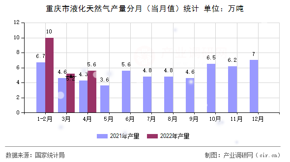 重慶市液化天然氣產(chǎn)量分月（當(dāng)月值）統(tǒng)計