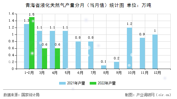 青海省液化天然氣產量分月（當月值）統(tǒng)計圖