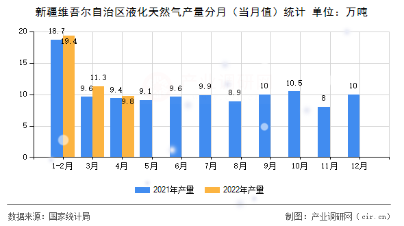 新疆維吾爾自治區(qū)液化天然氣產(chǎn)量分月（當月值）統(tǒng)計