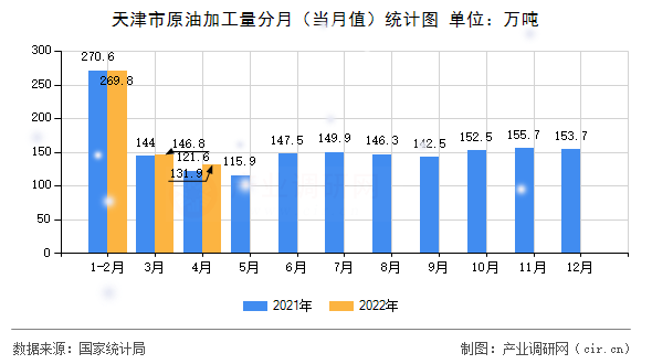 天津市原油加工量分月（當(dāng)月值）統(tǒng)計(jì)圖