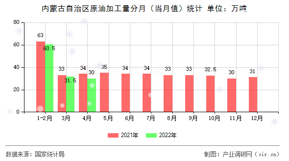 內(nèi)蒙古自治區(qū)原油加工量分月（當(dāng)月值）統(tǒng)計(jì)