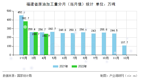福建省原油加工量分月（當月值）統(tǒng)計