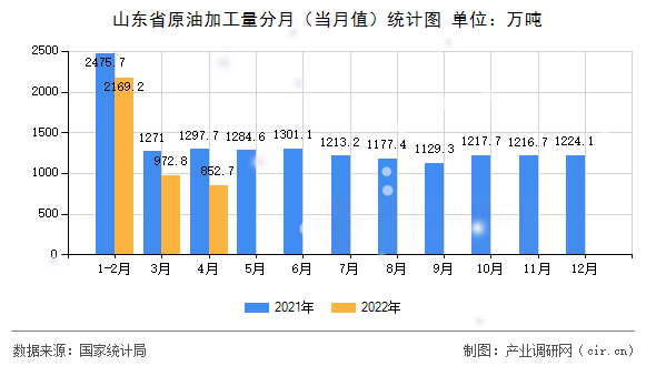 山東省原油加工量分月（當(dāng)月值）統(tǒng)計圖