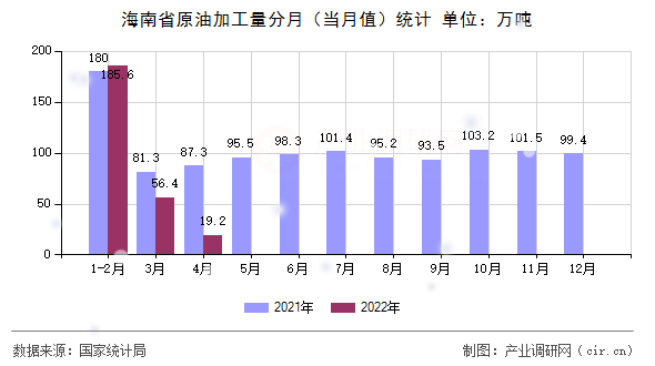 海南省原油加工量分月（當(dāng)月值）統(tǒng)計