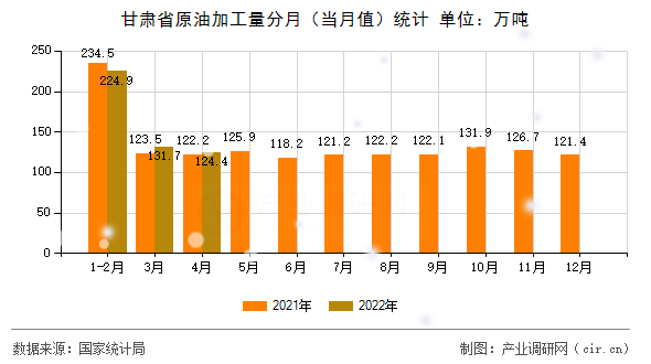 甘肅省原油加工量分月（當月值）統計