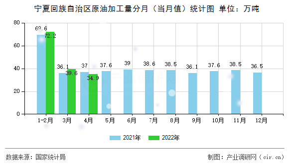 寧夏回族自治區(qū)原油加工量分月（當月值）統(tǒng)計圖