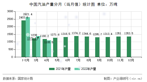 中國(guó)汽油產(chǎn)量分月（當(dāng)月值）統(tǒng)計(jì)圖