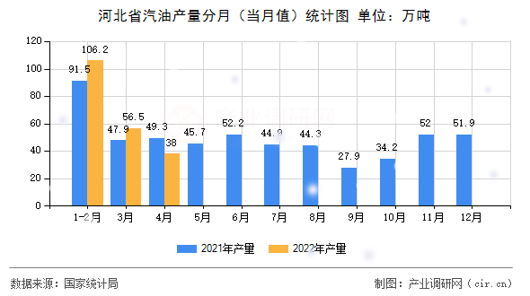 河北省汽油產(chǎn)量分月（當(dāng)月值）統(tǒng)計圖