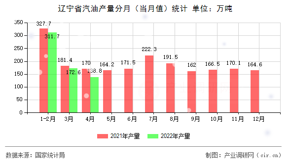 遼寧省汽油產量分月（當月值）統(tǒng)計