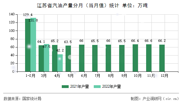 江蘇省汽油產(chǎn)量分月（當(dāng)月值）統(tǒng)計(jì)