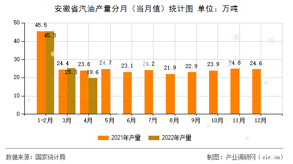 安徽省汽油產(chǎn)量分月（當(dāng)月值）統(tǒng)計(jì)圖