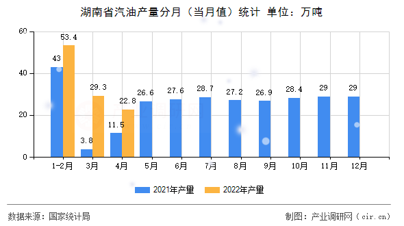 湖南省汽油產(chǎn)量分月（當(dāng)月值）統(tǒng)計(jì)