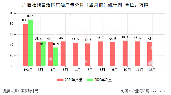 廣西壯族自治區(qū)汽油產(chǎn)量分月（當(dāng)月值）統(tǒng)計(jì)圖