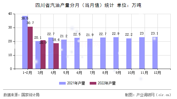 四川省汽油產(chǎn)量分月（當(dāng)月值）統(tǒng)計