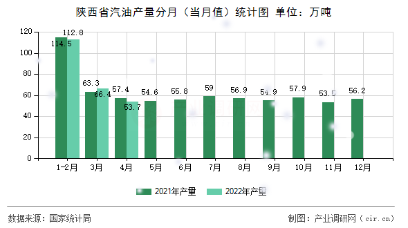 陜西省汽油產(chǎn)量分月（當(dāng)月值）統(tǒng)計(jì)圖
