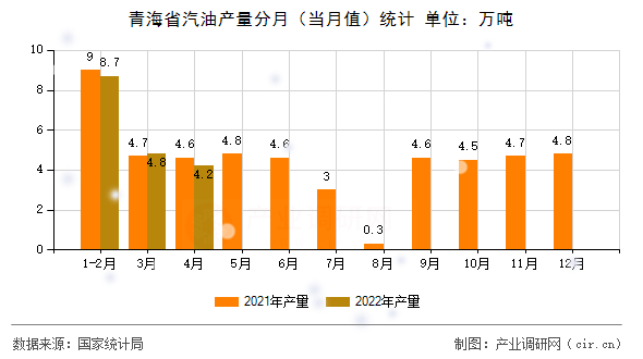 青海省汽油產(chǎn)量分月（當(dāng)月值）統(tǒng)計(jì)