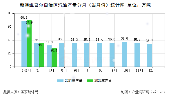 新疆維吾爾自治區(qū)汽油產(chǎn)量分月（當(dāng)月值）統(tǒng)計(jì)圖
