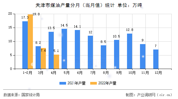 天津市煤油產(chǎn)量分月（當月值）統(tǒng)計
