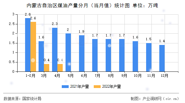 內蒙古自治區(qū)煤油產量分月（當月值）統(tǒng)計圖