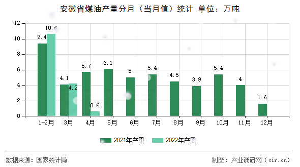 安徽省煤油產(chǎn)量分月（當(dāng)月值）統(tǒng)計
