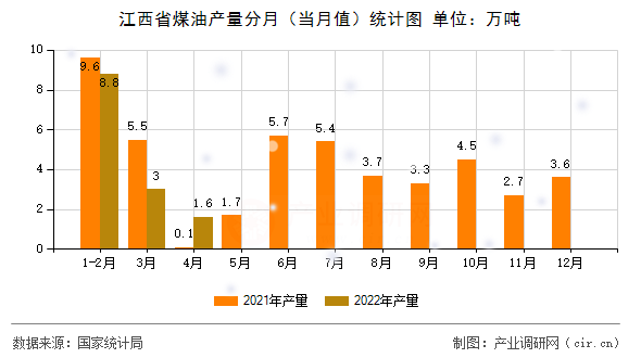 江西省煤油產(chǎn)量分月（當(dāng)月值）統(tǒng)計(jì)圖