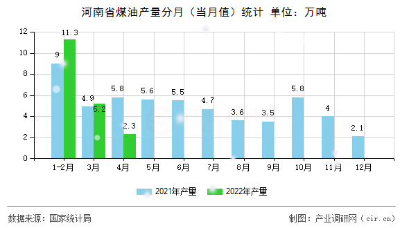 河南省煤油產(chǎn)量分月（當(dāng)月值）統(tǒng)計(jì)