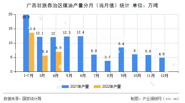 廣西壯族自治區(qū)煤油產(chǎn)量分月（當(dāng)月值）統(tǒng)計(jì)