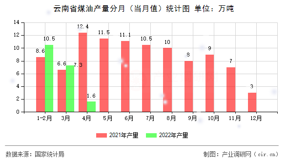 云南省煤油產(chǎn)量分月（當(dāng)月值）統(tǒng)計圖
