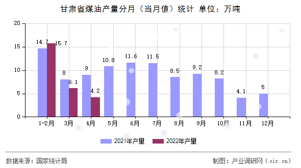 甘肅省煤油產量分月（當月值）統(tǒng)計