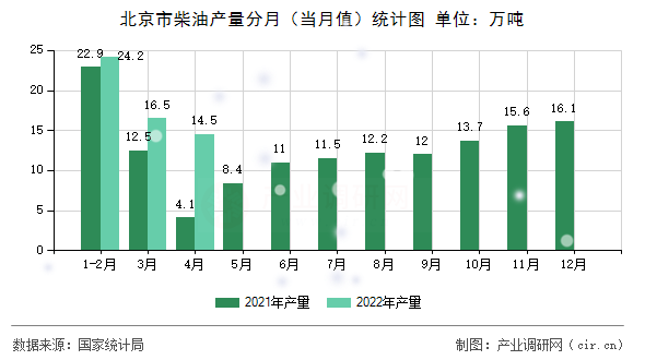 北京市柴油產(chǎn)量分月（當(dāng)月值）統(tǒng)計圖