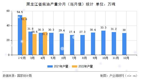 黑龍江省柴油產量分月（當月值）統計