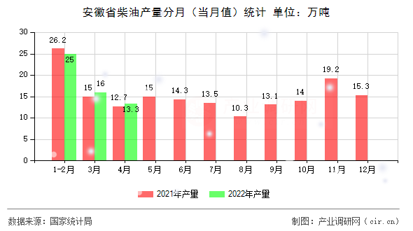 安徽省柴油產(chǎn)量分月（當(dāng)月值）統(tǒng)計(jì)