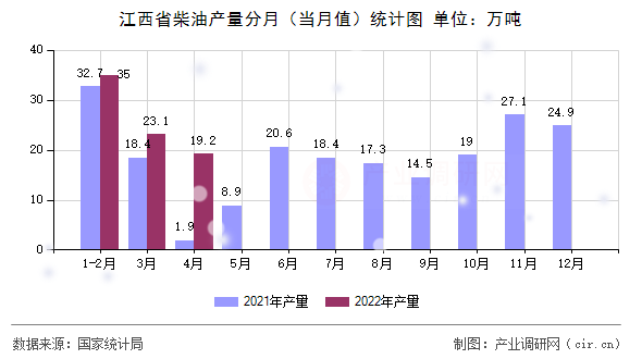 江西省柴油產(chǎn)量分月（當(dāng)月值）統(tǒng)計(jì)圖