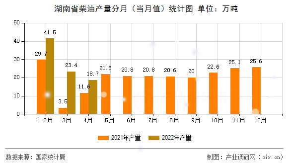 湖南省柴油產量分月（當月值）統(tǒng)計圖