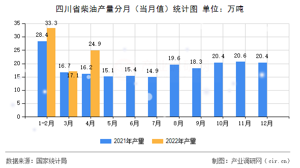 四川省柴油產(chǎn)量分月（當月值）統(tǒng)計圖