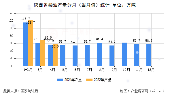 陜西省柴油產(chǎn)量分月（當(dāng)月值）統(tǒng)計(jì)